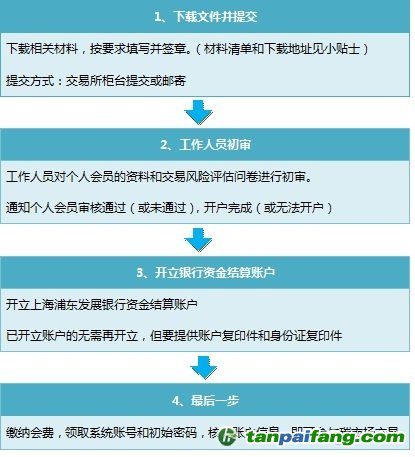 個人投資者如何怎么在廣東碳市場開戶炒碳賺錢的流程條件——易碳家期刊