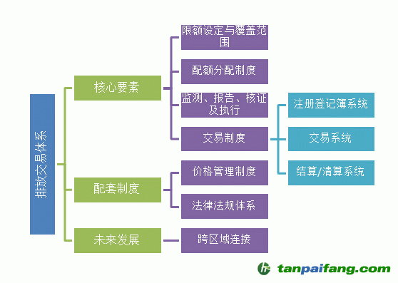 分析我國碳排放交易體系設(shè)計要素及配套制度