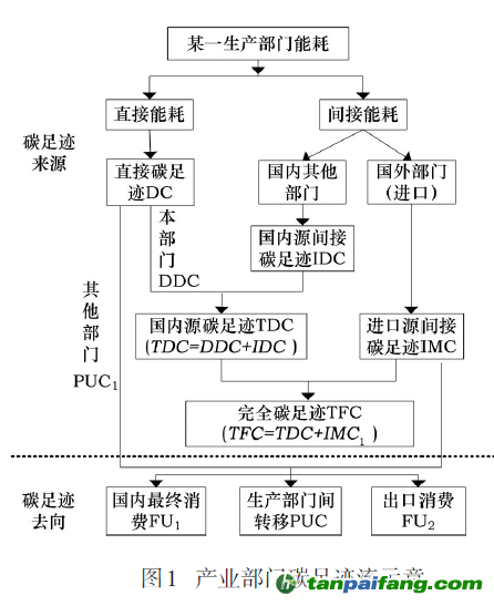 產(chǎn)品部門(mén)碳足跡流示意【圖】