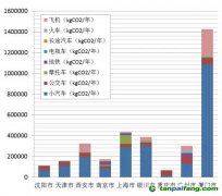 低碳社區(qū)碳排放知多少？