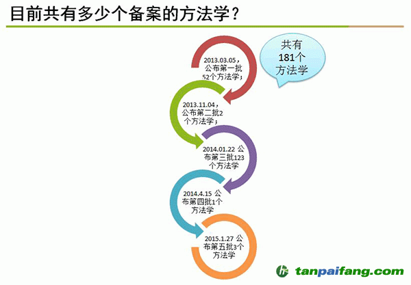 目前總有多少個備案的方法學(xué)