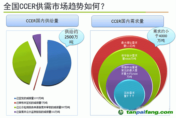 全國CCER市場趨勢如何？