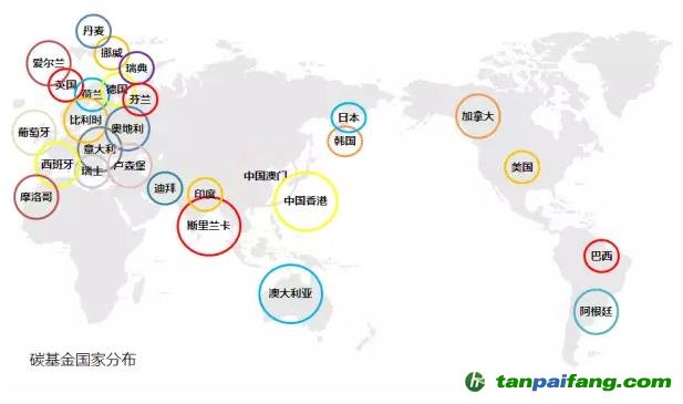 各國碳基金分布