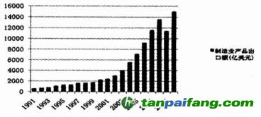 我國(guó)制造業(yè)1991-2010產(chǎn)品出口額