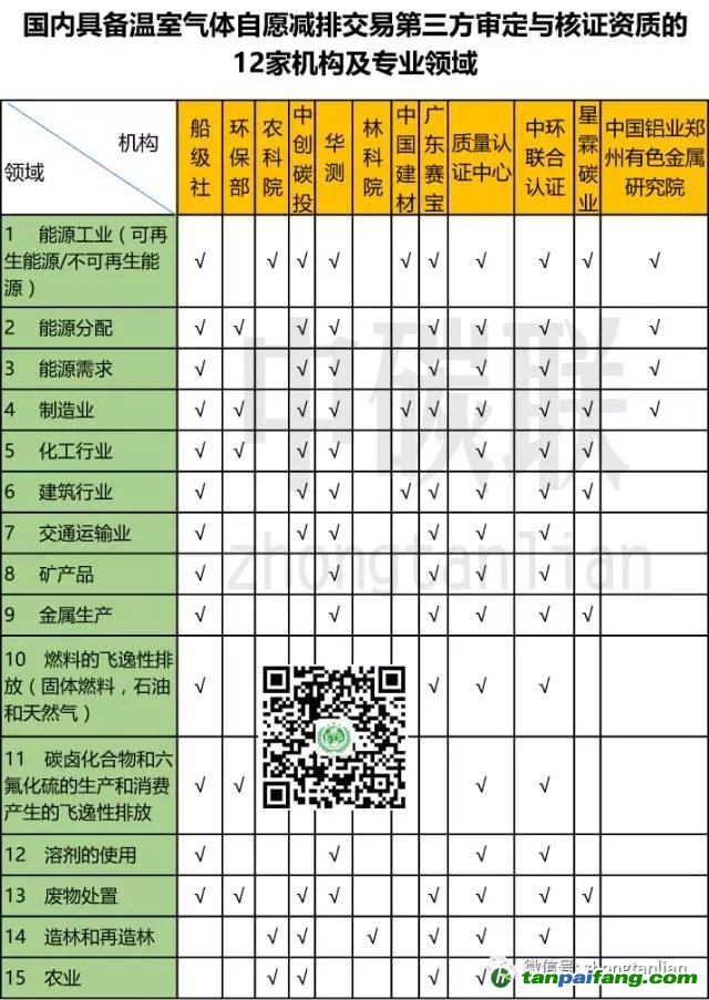 又有兩家機(jī)構(gòu)獲批審定與核證資質(zhì) CCER第三方已增至12家