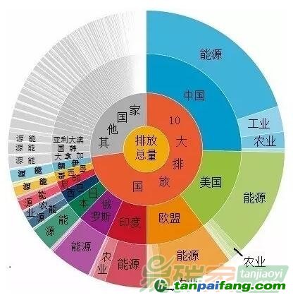 全球10大溫室氣體排放國及經(jīng)濟行業(yè)分類