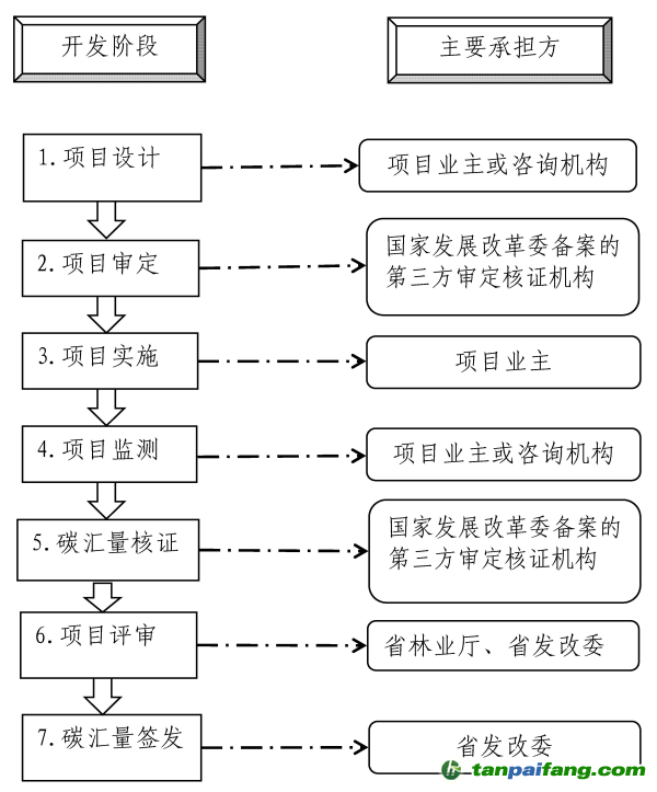 福建省境內(nèi)的林業(yè)碳匯項(xiàng)目如何怎么開(kāi)發(fā)的流程及申報(bào)所需材料匯總