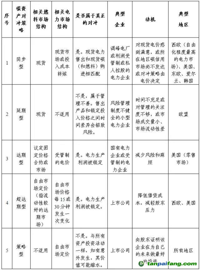 電力企業(yè)碳資產(chǎn)交易對(duì)沖策略