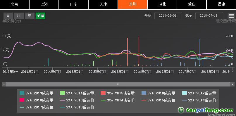 深圳排放權交易所截至7月24日累計完成交易額逾10.91億元，二級市場配額成交額突破10億元大關