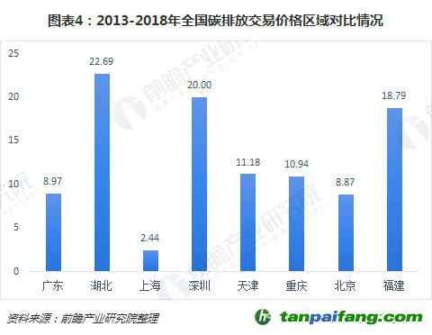 2013-2018年全國(guó)碳排放交易價(jià)格區(qū)域?qū)Ρ惹闆r