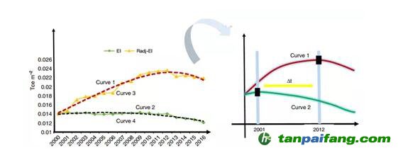  “單位建筑面積能耗”指標(biāo)能有效衡量能效嗎？