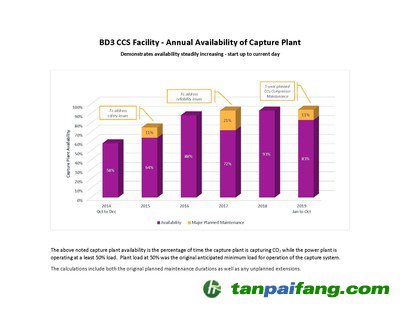 上述捕獲設(shè)施利用率是指捕獲設(shè)施捕獲二氧化碳的時(shí)間百分比，而發(fā)電廠的運(yùn)行負(fù)荷至少為50%。工廠負(fù)荷在50%是捕獲系統(tǒng)最初預(yù)計(jì)的最小負(fù)荷。計(jì)算時(shí)包含原計(jì)劃的維護(hù)期和任何計(jì)劃外的擴(kuò)建。