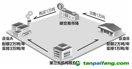 生態(tài)環(huán)境部：推進(jìn)全國(guó)統(tǒng)一的碳排放權(quán)交易市場(chǎng)建設(shè)