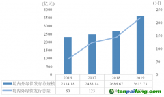 2019年中國綠色債券市場發(fā)展專項(xiàng)分析