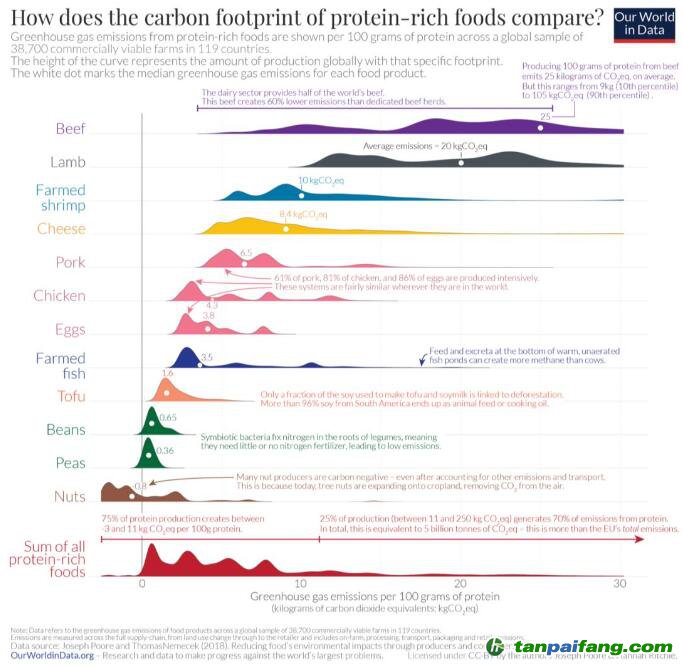 【數據】蛋白質的碳足跡：什么食品的溫室氣體排放最少？