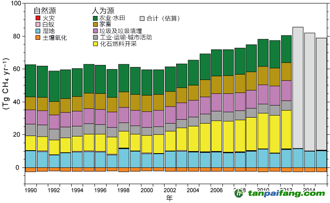 日本公開甲烷排放分布圖，東亞排放量占全球13%