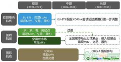 面對多重碳市場約束，航空業(yè)如何應對？