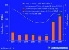 2012-2019年全球碳市場各個細分市場的交易價值、交易總量