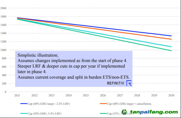 不同的歐盟2030減排目標下，2021-2030年碳市場每年配額總供給Cap (百萬噸)