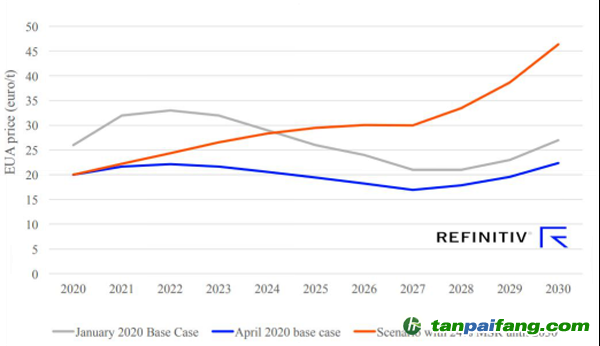 Refinitiv歐洲碳價預測，4月份基本場景以及MSR比例固定在24%的場景 (歐元/噸)