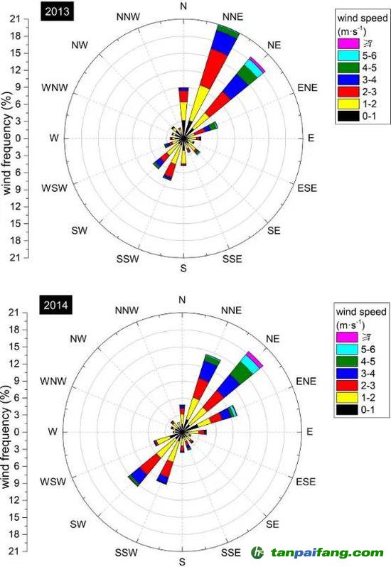  2013、2014年4-9月風(fēng)玫瑰圖，引自Xiong et al。， 2020