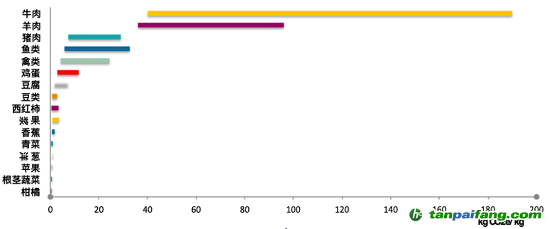 主要食物的碳足跡（整個(gè)食物系統(tǒng)）區(qū)間。