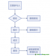 上海市2019年度碳排放配額第一次有償競價(jià)發(fā)放買方操作手冊(cè)