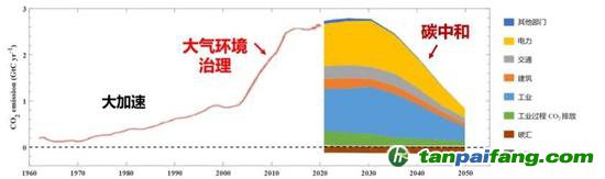 碳排放加速增加、達峰與碳中和路徑示意圖。我國生態(tài)環(huán)境治理的重要工作將逐漸從大氣環(huán)境治理過渡到碳中和（圖源：清華大學(xué)氣候變化與可持續(xù)發(fā)展研究院研究報告）