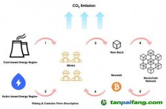 比特幣區(qū)塊鏈工作證明算法的碳足跡