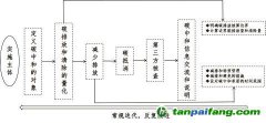 “碳達峰、碳中和”標準解讀與認證實踐