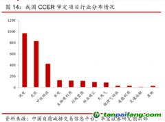 全國(guó)碳市場(chǎng)上線在即　多條主線受機(jī)構(gòu)關(guān)注