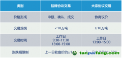 全國碳市場有幾種交易方式？