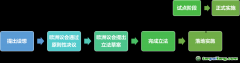 歐盟對于CBAM的政策進(jìn)度安排