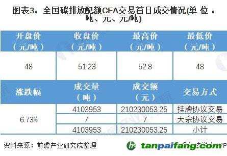 圖表3:全國碳排放配額CEA交易首日成交情況(單位：噸、元、元/噸)