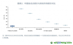 全國碳市場碳價(jià)會(huì)持續(xù)上漲嗎？