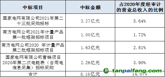 （資料來源：企業(yè)公告 新浪財經(jīng)整理）