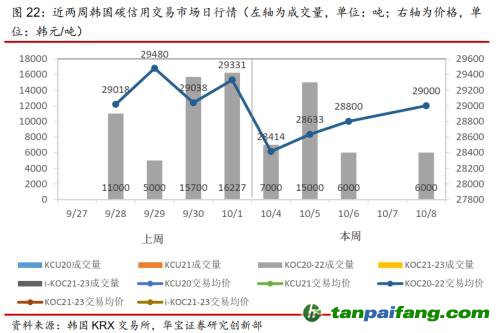 全國碳交易量大幅增加，國際碳市場碳價回落——碳市場周報（2021.9.27-2021.10.10）