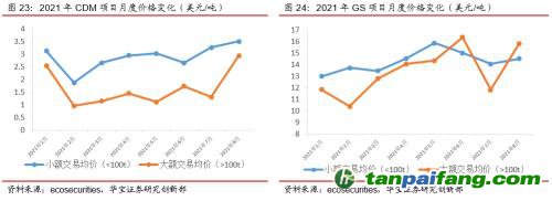 全國碳交易量大幅增加，國際碳市場碳價回落——碳市場周報（2021.9.27-2021.10.10）