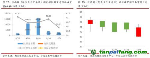 全國碳交易量大幅增加，國際碳市場碳價回落——碳市場周報（2021.9.27-2021.10.10）