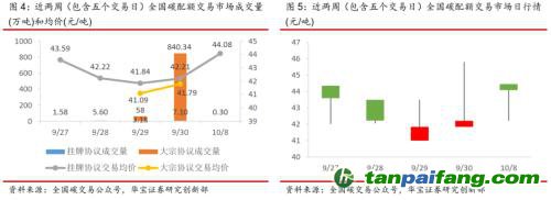 全國碳交易量大幅增加，國際碳市場碳價回落——碳市場周報（2021.9.27-2021.10.10）