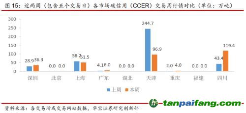 全國碳交易量大幅增加，國際碳市場碳價回落——碳市場周報（2021.9.27-2021.10.10）