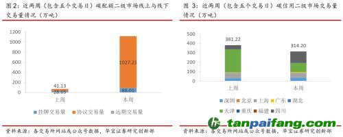 全國碳交易量大幅增加，國際碳市場碳價回落——碳市場周報（2021.9.27-2021.10.10）