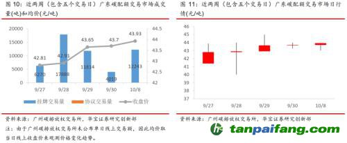 全國碳交易量大幅增加，國際碳市場碳價回落——碳市場周報（2021.9.27-2021.10.10）