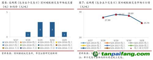 全國碳交易量大幅增加，國際碳市場碳價回落——碳市場周報（2021.9.27-2021.10.10）