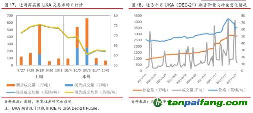 全國碳交易量大幅增加，國際碳市場碳價回落——碳市場周報（2021.9.27-2021.10.10）