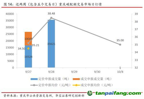 全國碳交易量大幅增加，國際碳市場碳價回落——碳市場周報（2021.9.27-2021.10.10）