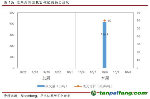 全國碳交易量大幅增加，國際碳市場碳價回落——碳市場周報（2021.9.27-2021.10.10）