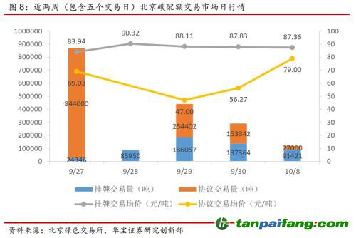 全國碳交易量大幅增加，國際碳市場碳價回落——碳市場周報（2021.9.27-2021.10.10）