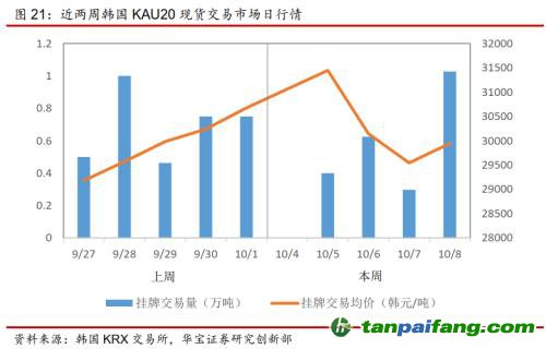 全國碳交易量大幅增加，國際碳市場碳價回落——碳市場周報（2021.9.27-2021.10.10）