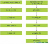 CDM項目申請業(yè)務流程圖